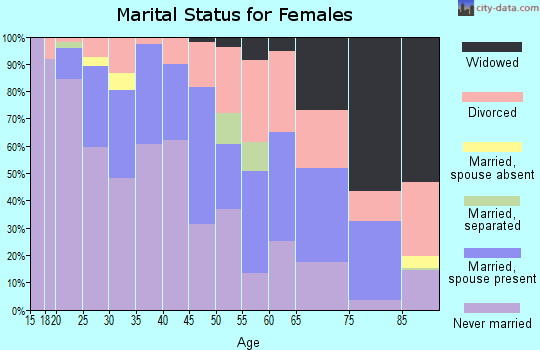 Zip code 33304 marital status for females