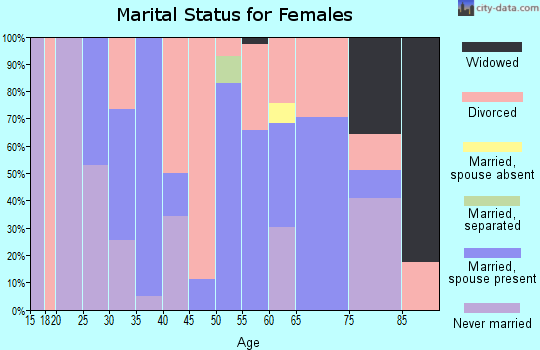 Zip code 33306 marital status for females