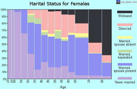 Zip code 33308 marital status for females