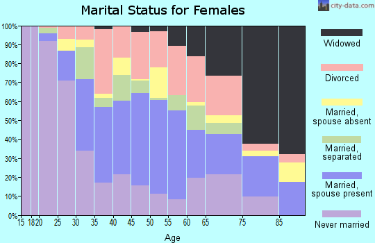 Zip code 33309 marital status for females