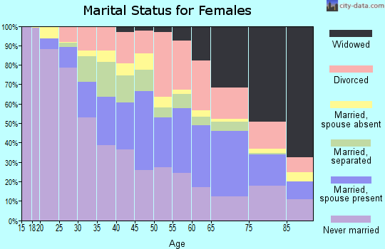 Zip code 33311 marital status for females