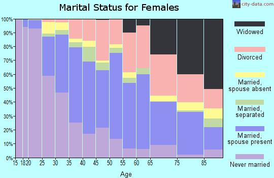 Zip code 33312 marital status for females