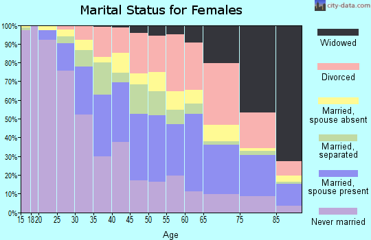 Zip code 33313 marital status for females