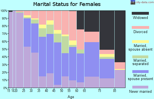 Zip code 33314 marital status for females
