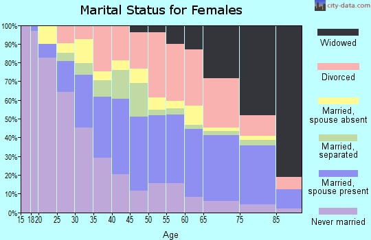 Zip code 33319 marital status for females