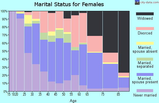 Zip code 33321 marital status for females