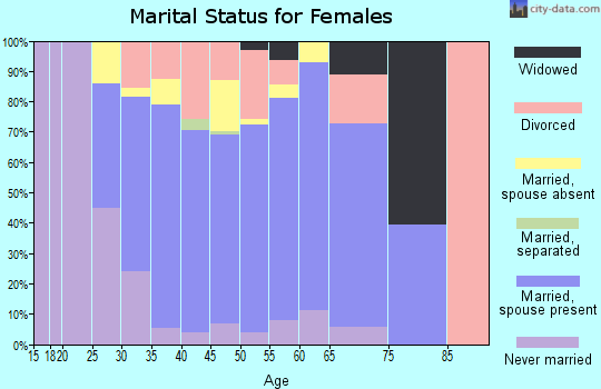 Zip code 33332 marital status for females