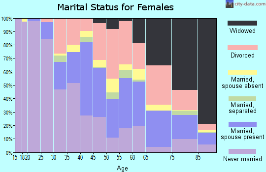 Zip code 33401 marital status for females