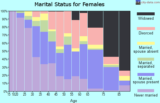 Zip code 33404 marital status for females