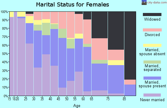 Zip code 33405 marital status for females