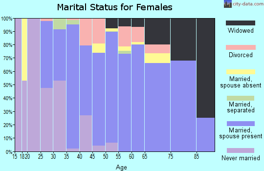 Zip code 33412 marital status for females