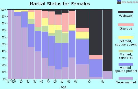 Zip code 33430 marital status for females