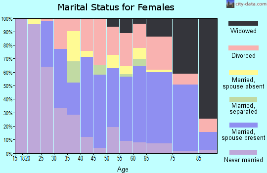 Zip code 33432 marital status for females