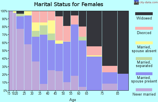 Zip code 33440 marital status for females