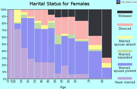 Zip code 33442 marital status for females