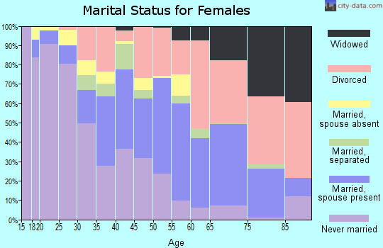 Zip code 33444 marital status for females