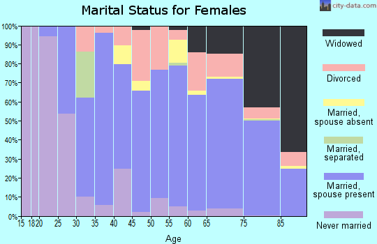 Zip code 33446 marital status for females
