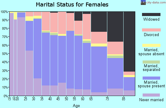 Zip code 33458 marital status for females