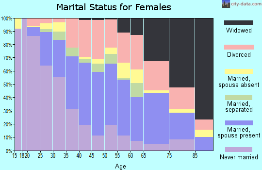 Zip code 33460 marital status for females