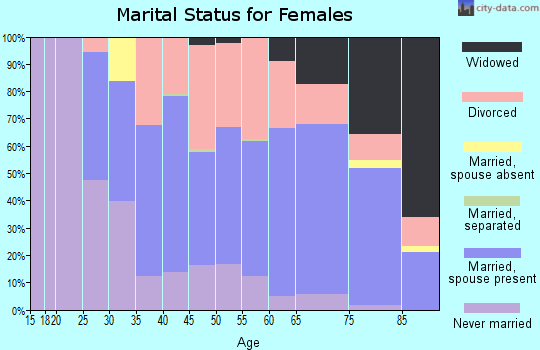 Zip code 33469 marital status for females