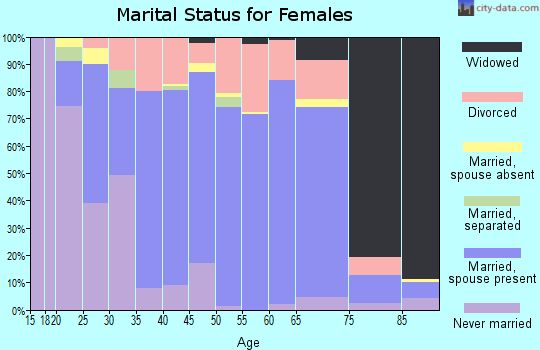 Zip code 33470 marital status for females