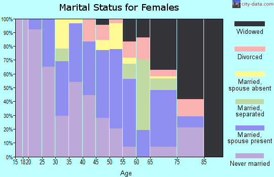 Zip code 33476 marital status for females