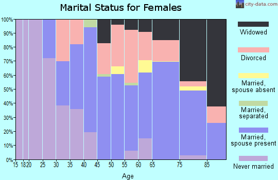 Zip code 33477 marital status for females