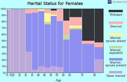 Zip code 33498 marital status for females