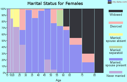Zip code 33514 marital status for females