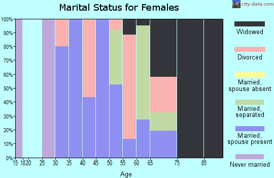 Zip code 33521 marital status for females