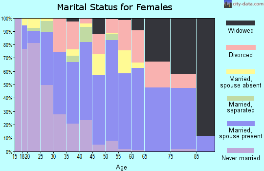Zip code 33523 marital status for females