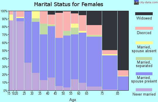 Zip code 33525 marital status for females