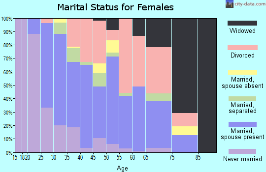 Zip code 33534 marital status for females