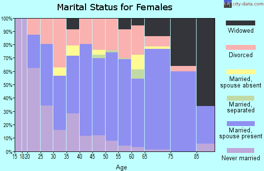 Zip code 33541 marital status for females
