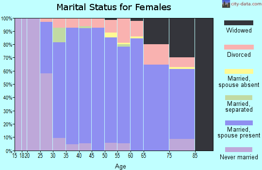 Zip code 33556 marital status for females
