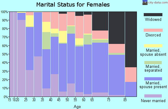 Zip code 33570 marital status for females