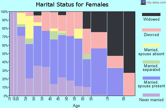 Zip code 33592 marital status for females