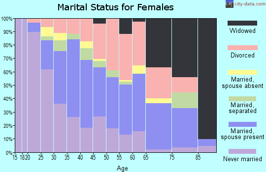Zip code 33603 marital status for females