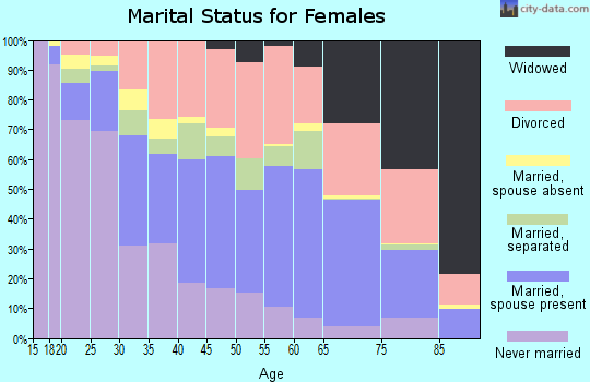 Zip code 33614 marital status for females