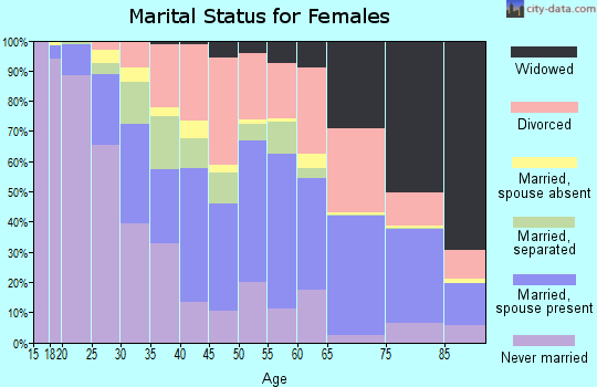 Zip code 33617 marital status for females