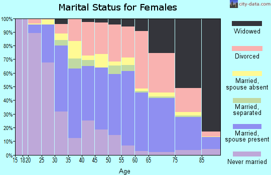 Zip code 33702 marital status for females