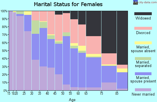 Zip code 33709 marital status for females