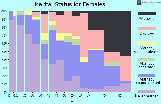 Zip code 33755 marital status for females