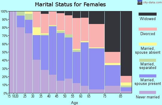 Zip code 33756 marital status for females