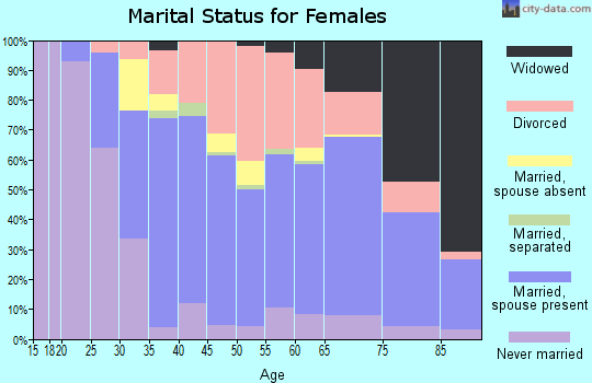 Zip code 33761 marital status for females