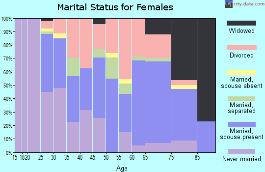 Zip code 33762 marital status for females