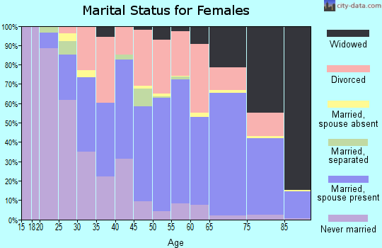 Zip code 33764 marital status for females