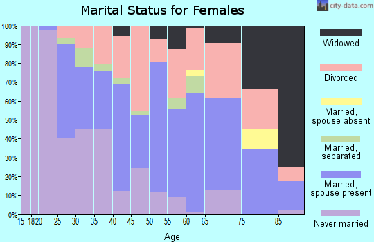 Zip code 33765 marital status for females