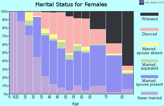 Zip code 33770 marital status for females