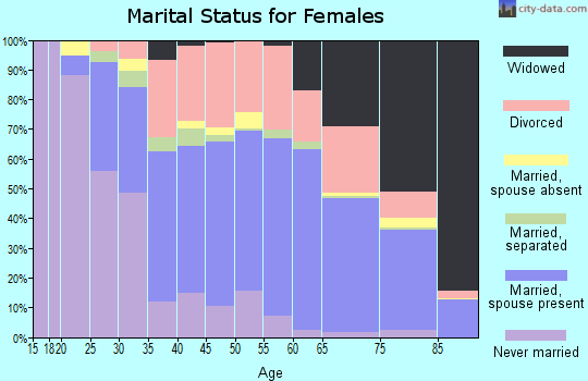 Zip code 33772 marital status for females